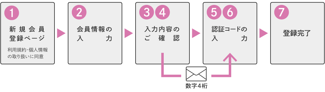 初めて入会される方（COCORO MEMBERSの主会員からの招待を受けない場合）
