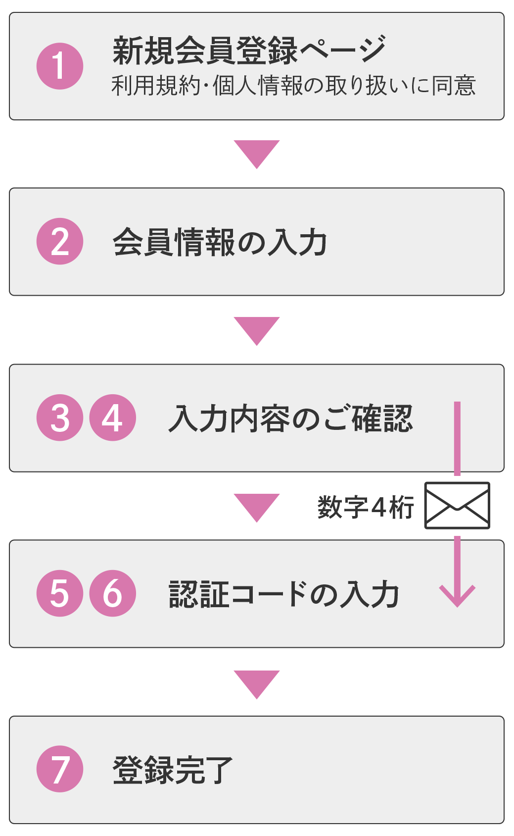 初めて入会される方（COCORO MEMBERSの主会員からの招待を受けない場合）