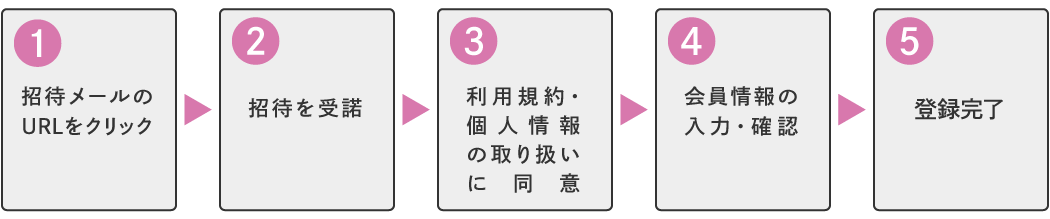 COCORO MEMBERSの主会員から招待されて入会される方