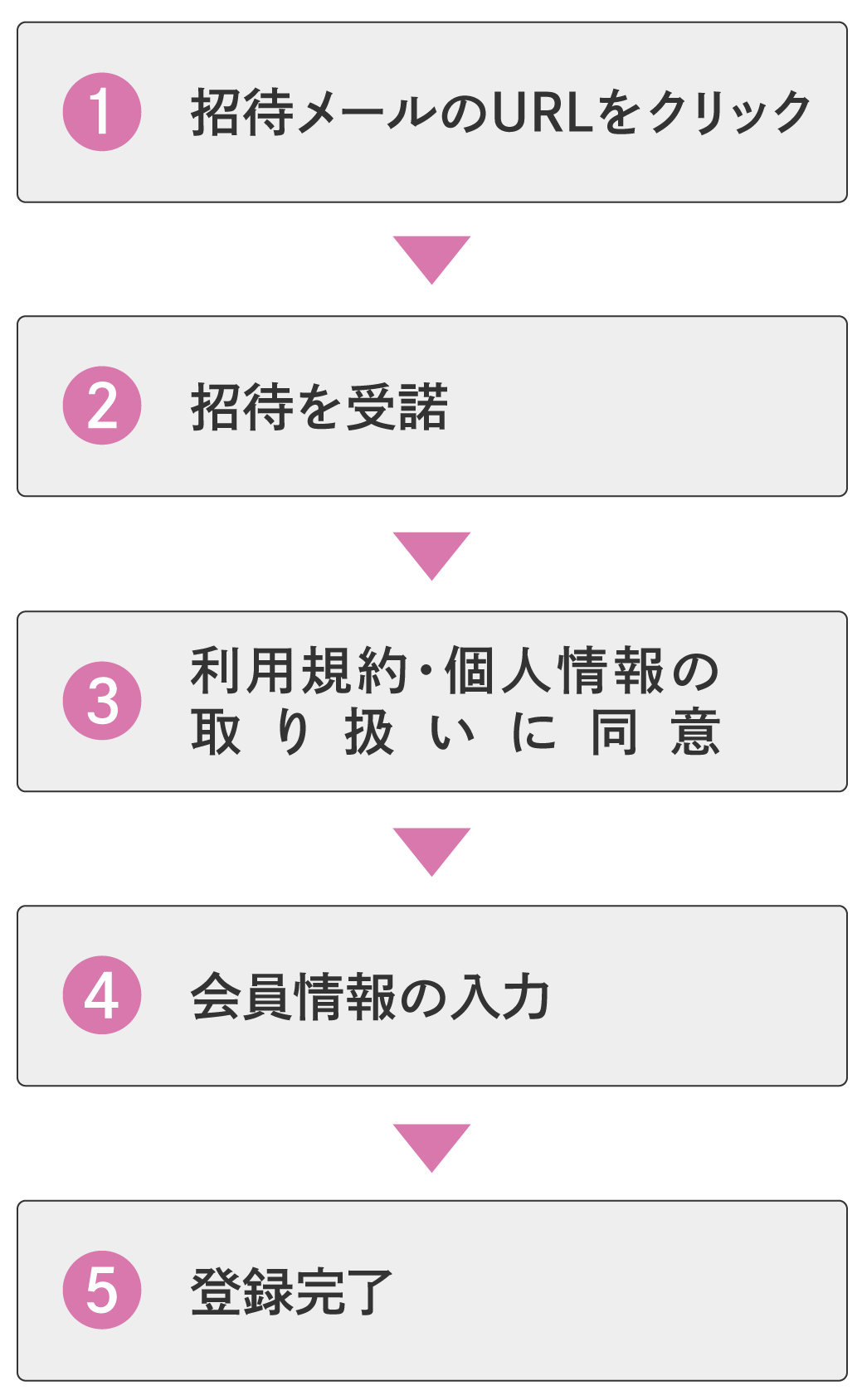COCORO MEMBERSの主会員から招待されて入会される方